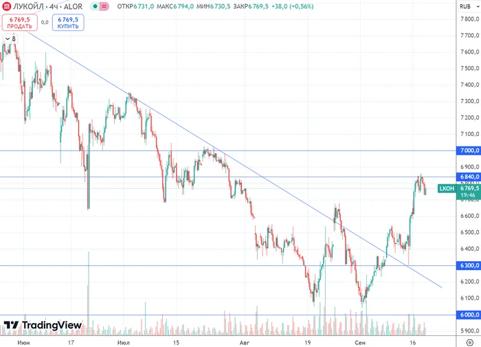 The stock market rally continues! Lukoil is driving the entire market up! - My, Stock exchange, Ruble, Stock market, Finance, Economy, Central Bank of the Russian Federation, Key rate, Bonds, Dividend, Currency, A crisis, Dollars, Trading, Inflation, Stock, Investing in stocks, Investments, Russia, Longpost