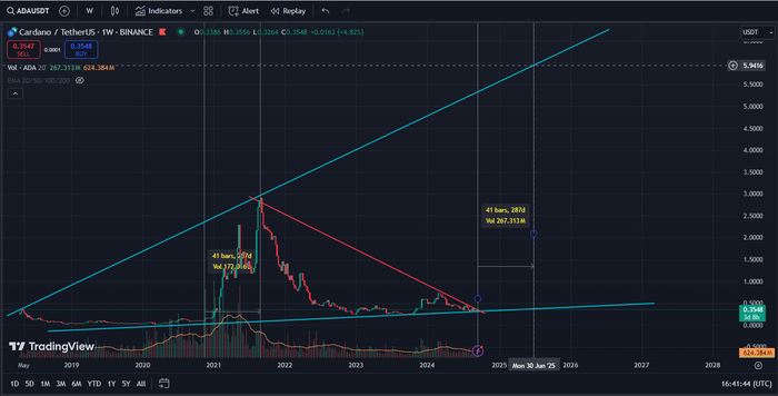 ADA/USDT 19:38, 19  2024. (GMT+3)  , , , 