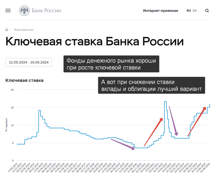 Источник: <!--noindex--><a href="https://pikabu.ru/story/bitva_za_dengi_investora_chast_2_11824986?u=https%3A%2F%2Fcbr.ru%2Fhd_base%2FKeyRate%2F&t=https%3A%2F%2Fcbr.ru%2Fhd_base%2FKeyRate%2F&h=e72a45b387ef2bd59518ca5bc2515248f8c4063e" title="https://cbr.ru/hd_base/KeyRate/" target="_blank" rel="nofollow noopener">https://cbr.ru/hd_base/KeyRate/</a><!--/noindex-->