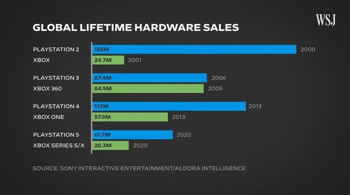 Microsoft проиграла консольную войну? - Xbox, Sony, Игры, Telegram (ссылка)