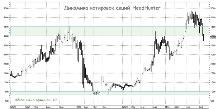 Планы HeadHunter по выплате дивидендов и выкупу акций