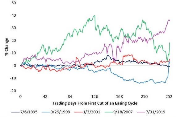 Как изменялись цены на золото после первых сокращений ставок ФРС