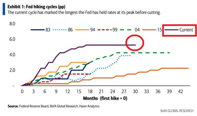 Рекордный период удержания на пике ставки ФРС закончился