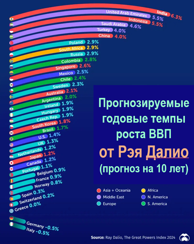 Прогнозируемые темпы роста ВВП от Рэя Далио - Моё, Инвестиции, Инвестиции в акции, Акции, Макроэкономика, Валовой внутренний продукт (ввп), Трейдинг