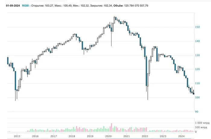 Government bond index breaks through the bottom? So what, we're tarring OFZ? - My, Stock market, Investing in stocks, Investments, Dividend, Stock, Bonds, Coupons