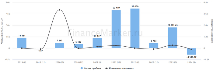 Источник: ФинансМаркер. Динамика чистой прибыли Распадской