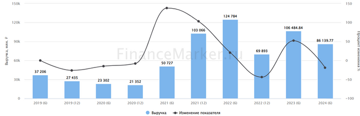 Источник: ФинансМаркер. Динамика выручки Распадской
