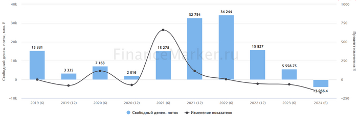 Источник: ФинансМаркер. Динамика FCF Распадской