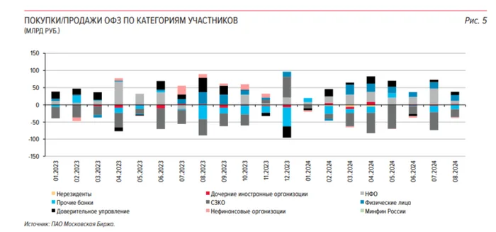 Минфин провёл аукционы: индекс RGBI на дне, у министерства нет желания выдавать премию к выпуску, как итог, план по размещению провален - Моё, Политика, Фондовый рынок, Инвестиции, Биржа, Финансы, Экономика, Облигации, Минфин, Центральный банк РФ, Ключевая ставка, Инфляция, Долг, Кризис, Рубль, Бюджет, Отчет, Санкции, Банк, Доход, Россия, Длиннопост