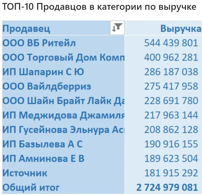 Sales analytics in the category Electronics Headsets and headphones on Wildberries (June 2024) - My, Wildberries, Analytics, Marketplace, Report, Longpost