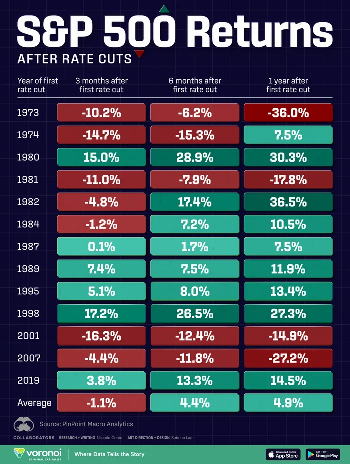 How did the US stock market perform after the key rate cut? - Inflation, Finance, Dollars, Currency