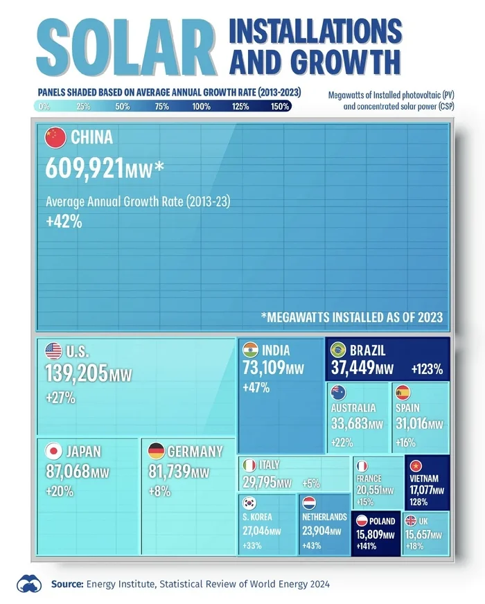 Countries That Generate the Most Electricity from Solar Energy - Politics, Population, Demography, Country, Infographics, Solar energy