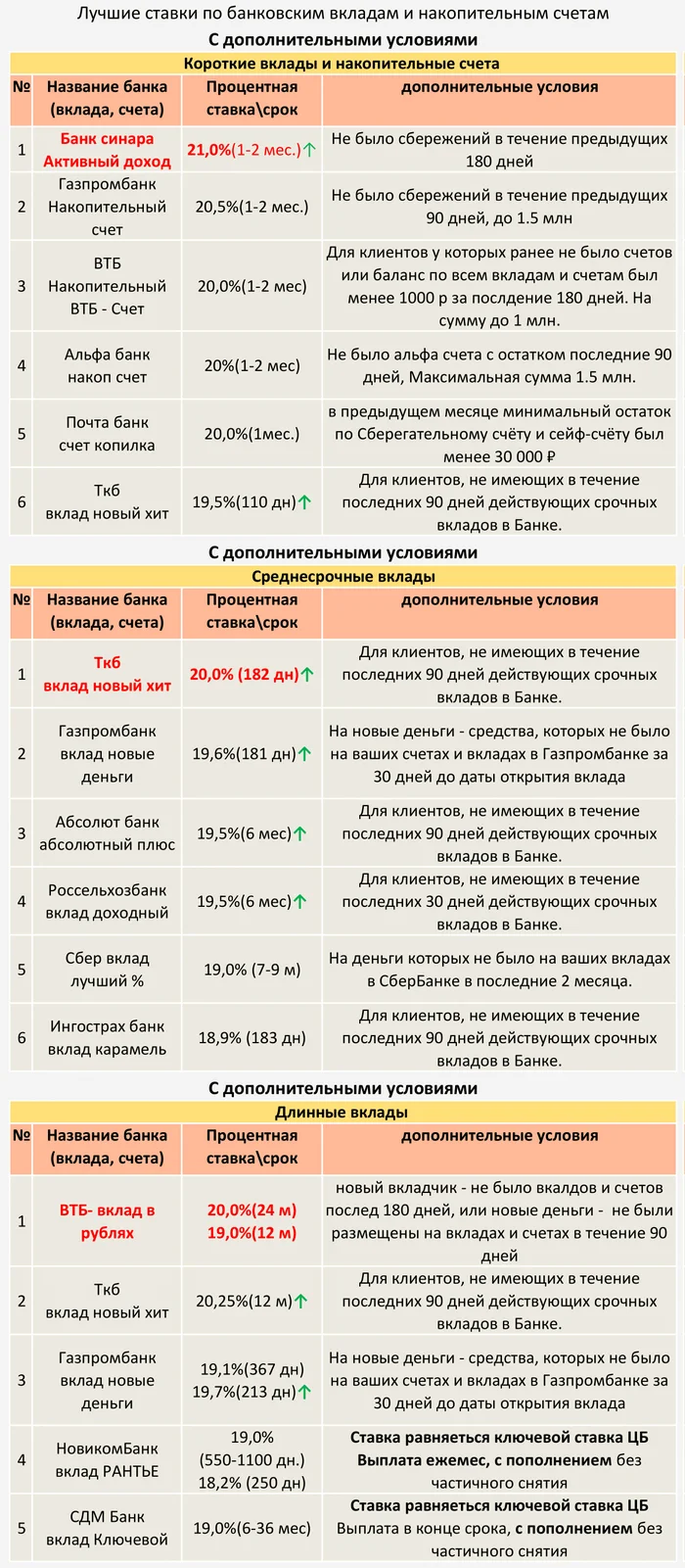 TOP Deposits and savings accounts from 09/20/2024 (with additional conditions) - My, Central Bank of the Russian Federation, A crisis, Bank, Ruble, Inflation, Contribution, Deposit, Key rate, Central Bank rate, Interest rate, Longpost