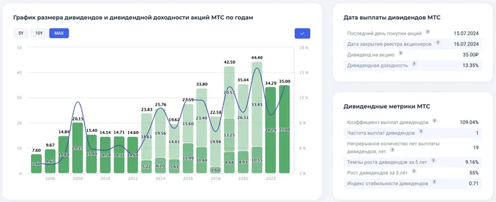 How to quickly find out which company pays dividends on credit using MTS as an example? - My, Investing in stocks, Stock market, Investments, Stock exchange, Stock, Dividend