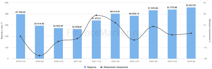 Источник: ФинансМаркер. Динамика выручки Глобалтранс