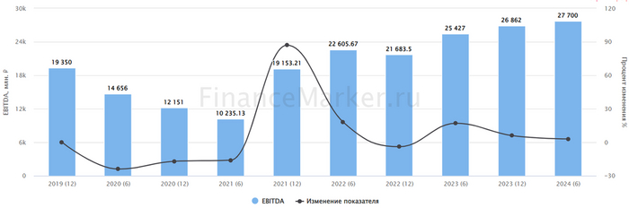 Источник: ФинансМаркер. Динамика EBITDA Глобалтранс