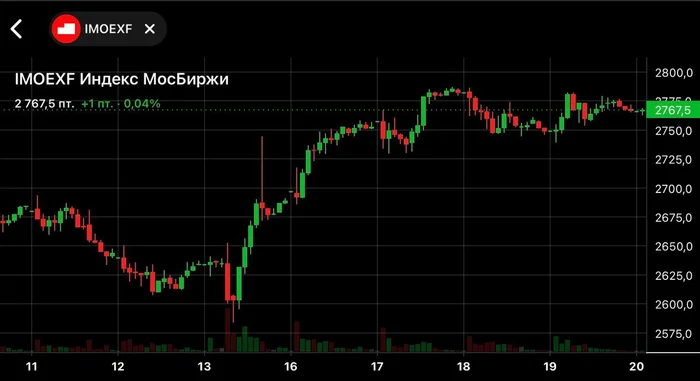 $IMOEX — В какую сторону ожидать дальнейшее движение от рынка? - Трейдинг, Биржа, Инвестиции, Инвестиции в акции, Фондовый рынок, Индекс московской биржи