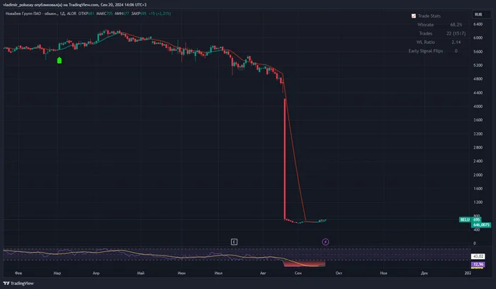 Why did Belagu or Novabev shares fall by more than 80%? - My, Investments, Investing in stocks, Ruble, Stock exchange