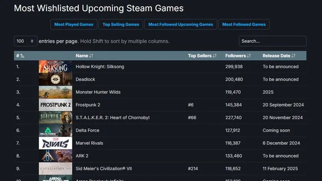 Deadlock is now the second most wanted game on Steam - My, Picture with text, Deadlock