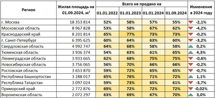 Prices for new buildings are not falling because there is no oversupply? - My, New building, Sale, Buying a property, Apartment