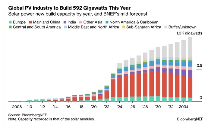 Record capacity solar power plants to be installed worldwide - Energy (energy production), China, Economy, Renewable energy, Solar panels, Solar energy, Video, Youtube, Longpost