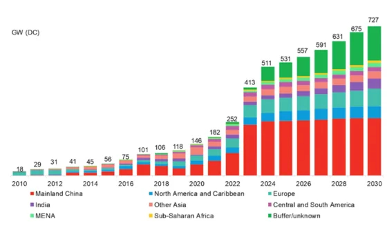 Record capacity solar power plants to be installed worldwide - Energy (energy production), China, Economy, Renewable energy, Solar panels, Solar energy, Video, Youtube, Longpost