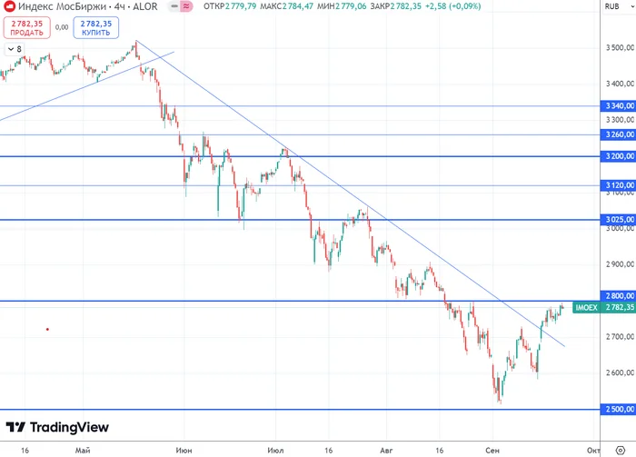 The stock market continues to grow! Will there be no more falls? - My, Stock exchange, Ruble, Stock market, Finance, Economy, Central Bank of the Russian Federation, Key rate, Currency, Bonds, Dividend, Inflation, Trading, Dollars, A crisis, Russia, Investments, Stock, Investing in stocks, Longpost