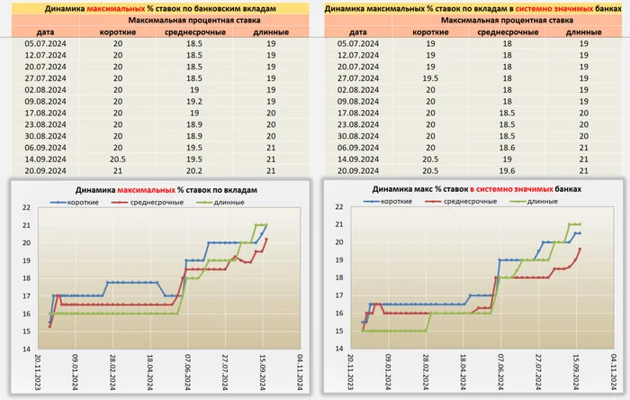 Situation on Deposits from 21.10.24 - My, Central Bank of the Russian Federation, A crisis, Bank, Ruble, Inflation, Contribution, Deposit, Key rate, Central Bank rate, Interest rate, Dollars, Bonds, Rise in prices