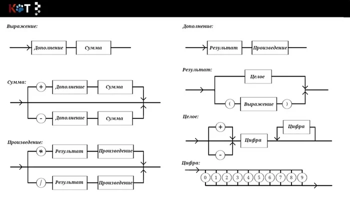 From Crossroads to Crossroads, Part Two: Understanding the Language of Arithmetic - Programming, Lesson, Arithmetic, Грамматика, VKontakte (link), Longpost