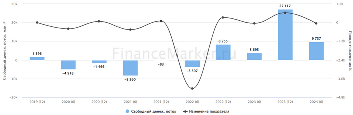 Источник: ФинансМаркер. Динамика FCF ОВК
