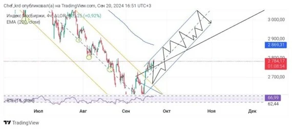 Big Weekly Review. Issue 6. Gold Breaks Highs, Deposit Rates Rise - My, Stock market, Investments, Dividend, Stock, Investing in stocks, Longpost