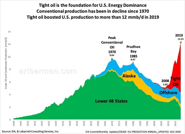 Response to the post The US's Quiet Energy Breakthrough: Why Are Politicians Ignoring Success? - Politics, USA, Oil, Reply to post