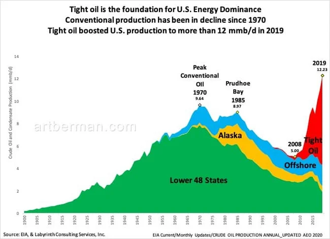 Response to the post The US's Quiet Energy Breakthrough: Why Are Politicians Ignoring Success? - Politics, USA, Oil, Reply to post