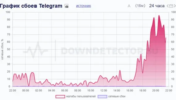 Сбой в Телеграме, не грузятся медиа - Моё, Сбой, Telegram