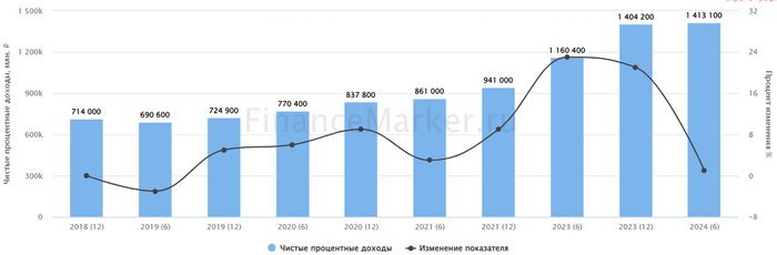 Источник: ФинансМаркет. Полугодовая динамика чистого процентного дохода Сбера по МСФО