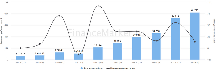 Источник: ФинансМаркер. Динамика валовой прибыли Самолета