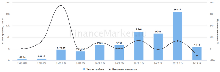 Источник: ФинансМаркер. Динамика чистой прибыли Самолета