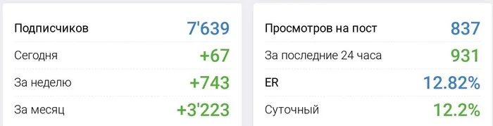 How I Lost a 100,000 Asset Due to 1 Wrong Decision - The Whole Truth About Business in Telegram in 2024 - My, Business, Freelance, Entrepreneurship, Small business, Remote work, Marketing, Longpost