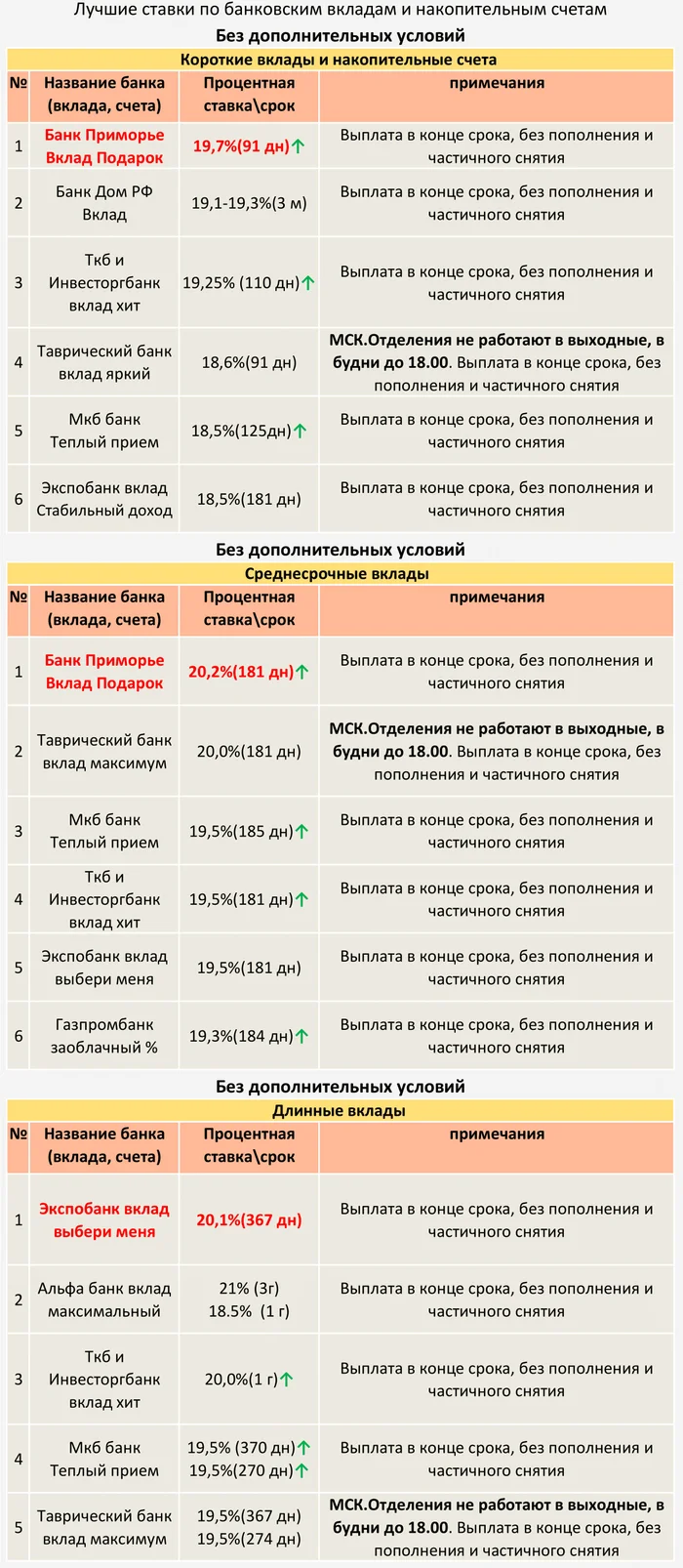 TOP Deposits and savings accounts from 09/22/2024 (Without additional conditions) - My, Central Bank of the Russian Federation, A crisis, Bank, Ruble, Inflation, Contribution, Deposit, Key rate, Central Bank rate, Interest rate, Longpost