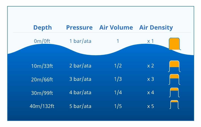 Слева-направо: глубина, давление, объём воздуха, плотность воздуха