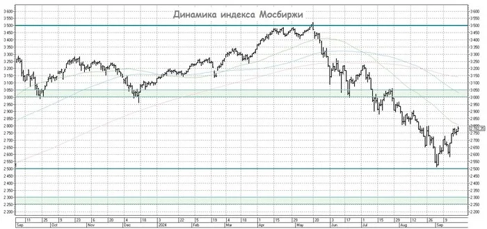 After the rebound, the Russian stock market becomes boring - My, Investments, Investing in stocks, Stock market, Stock