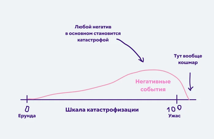 Катастрофизации пост - Моё, Психология, Саморазвитие, Катастрофа, Тревога, Страх, Тест, Длиннопост