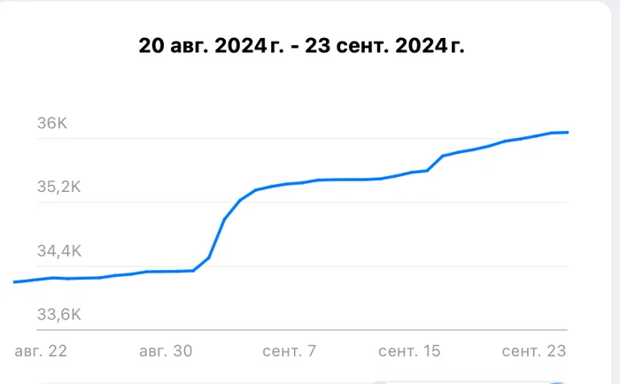 Можно ли продвинуть Телегу через Pikabu - Моё, Социальные сети, Telegram, Пикабу, Интернет, Продвижение, Подписчики, SMM, Блогеры, Маркетинг