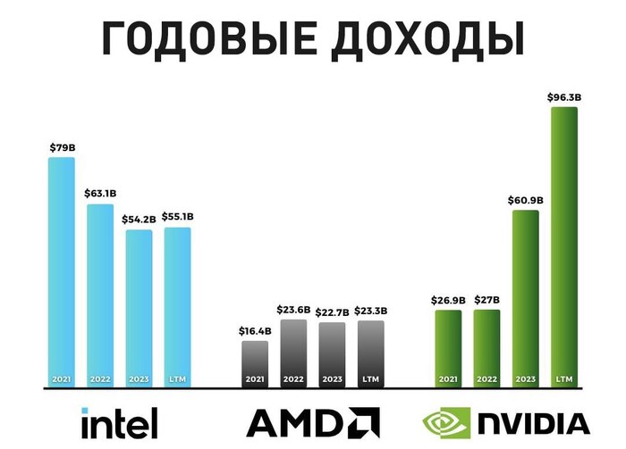    Intel, AMD  Nvidia ,  , , AMD, Nvidia, Intel, , , , , 