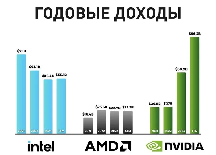 Сравнение годовых доходов Intel, AMD и Nvidia - Электроника, Компьютерное железо, Инновации, Бизнес, AMD, Nvidia, Intel, Доход, Прибыль, Тренд, Рынок, Сравнение