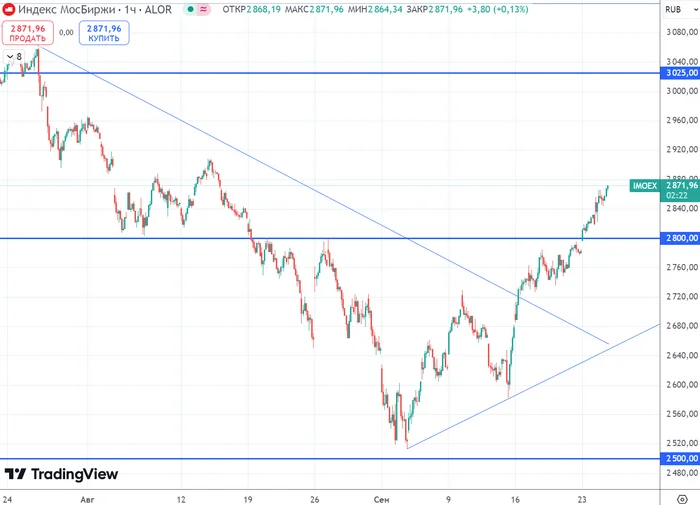 The stock market is growing stubbornly again today! Is it time for a crash? - My, Stock exchange, Finance, Stock market, Central Bank of the Russian Federation, Economy, Trading, Dividend, Bonds, Currency, Key rate, A crisis, Ruble, Dollars, Inflation, Gazprom, Russia, Longpost