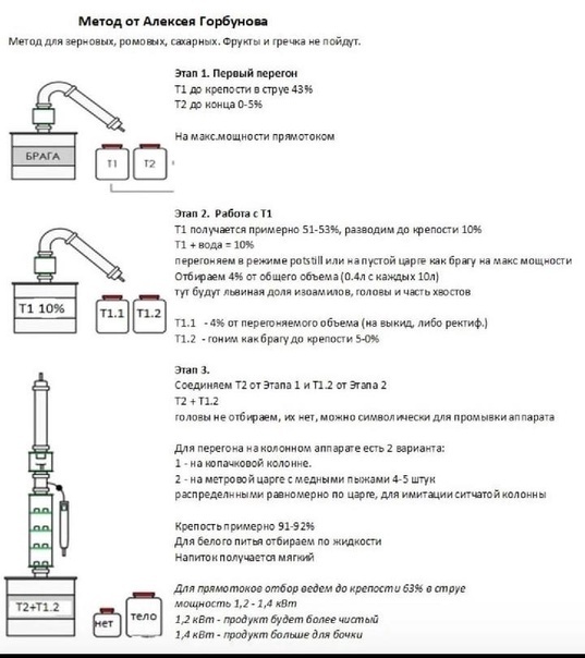 Grain moonshine by Alexey Gorbunov's method - My, Alcohol, Moonshine, Home brewing, Moonshiners, Whiskey, Polugar, Method, Longpost