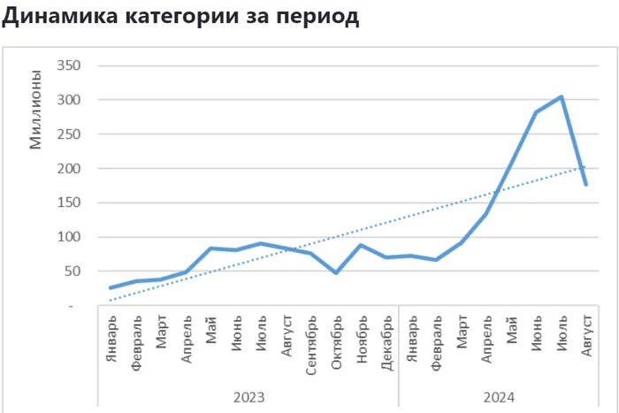 Sales in the category Water Heaters on Ozon from January 2023 to August 2024 - My, Wildberries, Analytics, Marketplace, Report, Longpost