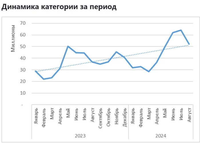 Sales in the category Water Heaters on Wildberries from January 2023 to August 2024 - My, Wildberries, Analytics, Marketplace, Report, Longpost