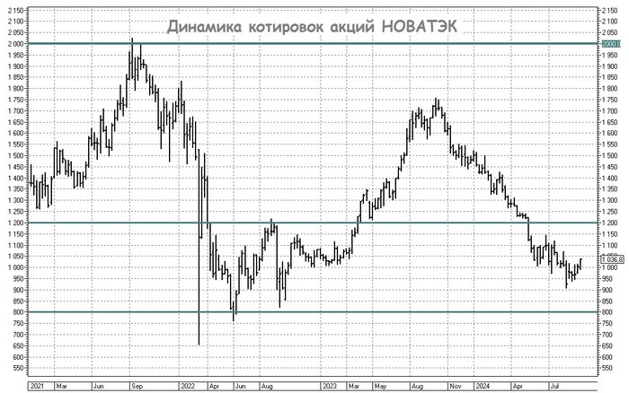 Акции НОВАТЭКа сегодня растут вслед за Газпромом